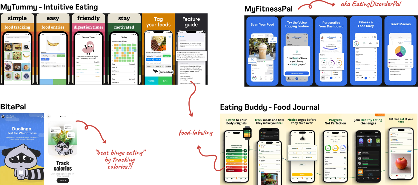 Competitor teardown of MyTummy, MyFitnessPal (annotated 'aka EatingDisorderPal'), BitePal (annotated 'beat binge eating by tracking calories?!'), and Eating Buddy, with hand-drawn notes pointing out diet-culture mechanics like food-labeling