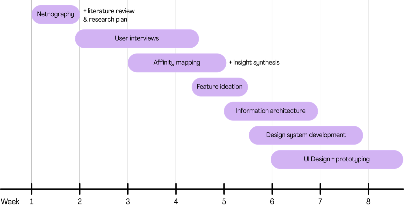 Project timeline: an 8-week Gantt chart showing netnography, user interviews, affinity mapping, feature ideation, information architecture, design system development, and UI design + prototyping